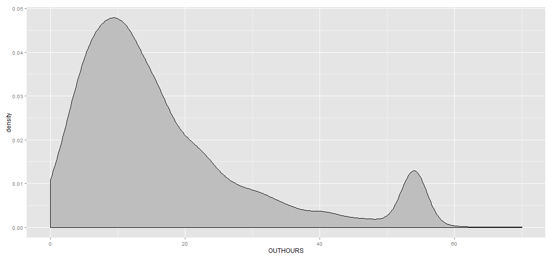 plot of chunk OUTHOURS