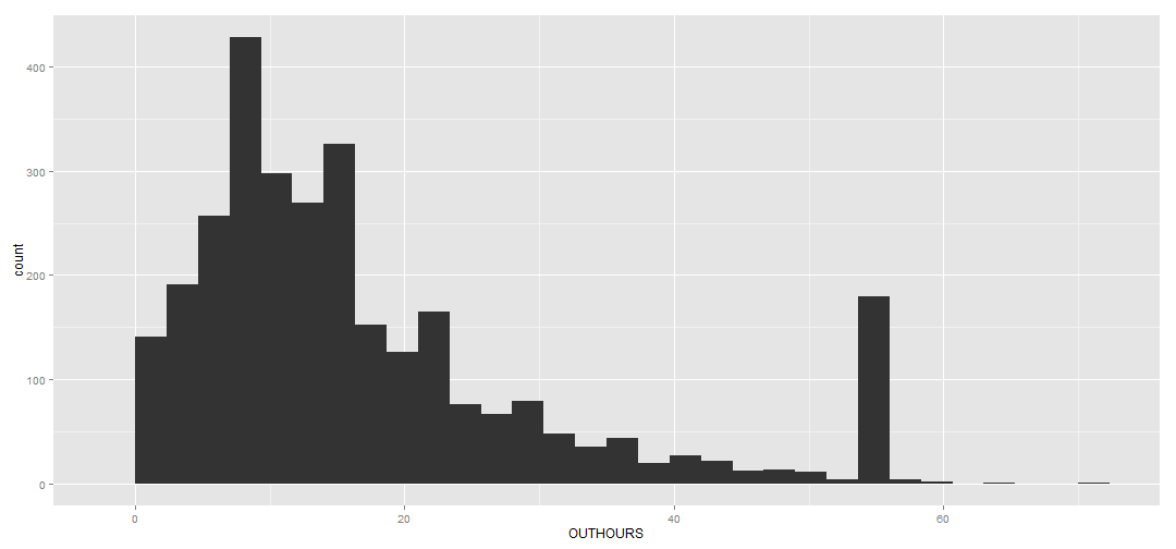 plot of chunk OUTHOURS